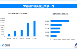 宠物经济激发青年消费，全国现存宠物经济相关企业超483.1万家