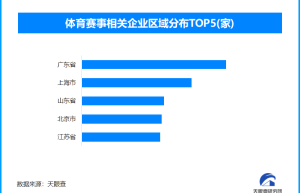 大湾区赛事经济焕发新活力，全国现存体育赛事相关企业超72万家