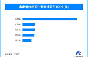 家电维修乱象频发，全国现存家电维修相关企业超26.7万家