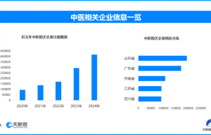 德国中医热潮兴起，我国现存中医相关企业超175.1万家