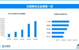 儿童节学生用品选购指南，全国现存文具相关企业超1542.7万家