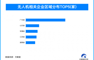 天津首条无人机低空医疗配送运输专线试飞成功，我国无人机相关企业超3.6万家