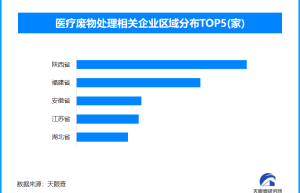 闲置医疗设备风险担责，全国现存医疗废物处理相关企业超1万家