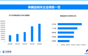 整治老药保虚假宣传，我国现存保健品相关企业超878.1万家