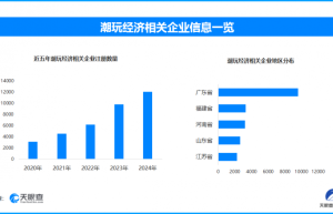 盲盒风潮：情绪消费新宠儿，全国现存潮玩相关企业超5.1万家