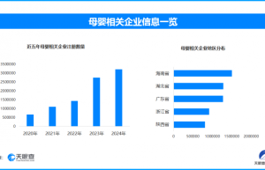 母婴营销新创新引领消费潮，全国现存母婴相关企业超1341.2万家