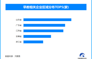 早教市场：启蒙还是焦虑？全国现存早教相关企业超32.1万家