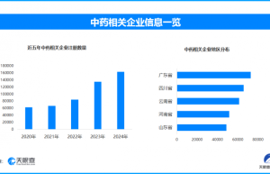 中药新药研发加速上市，全国现存中药相关企业超84.3万家