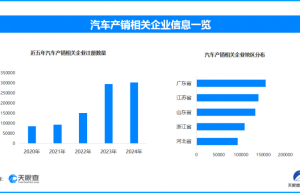 5月乘用车市场强劲增长，全国现存汽车产销相关企业超154.6万家