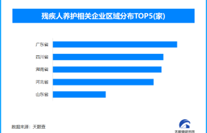 有爱无碍，护航残疾考生，全国现存残疾人养护相关企业超8900家