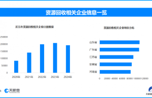 ​再生资源新规出台，我国现存资源回收相关企业超118.2万家