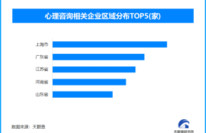 游戏助力青少年心理疗愈，全国现存心理咨询相关企业超13.5万家