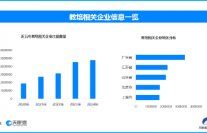 教培新规护家长促行业升级，北上广教培相关企业数量均居前列