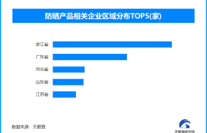 千万不要买绿色防晒衣？全国现存防晒产品相关企业超4400家