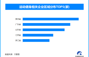 30 多岁突然开始运动上热搜，全国现存运动健身企业超162.9万家