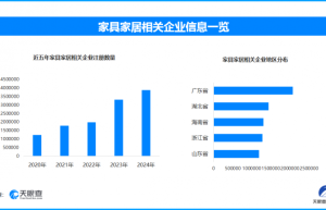 618带来家居消费热潮，今年以来家具家居企业新增达225万家