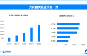 全国电力工业统计新亮点，现存光伏相关企业超113万家