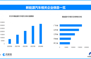 新能源汽车下乡焕活力，全国现存新能源汽车相关企业超153.3万家