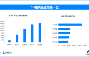 5G用户规模逼近11亿户，全国现存5G相关企业超72.2万家