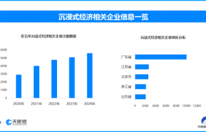 谷歌发布新一代AR眼镜，全国现存沉浸式经济企业超3.7万家