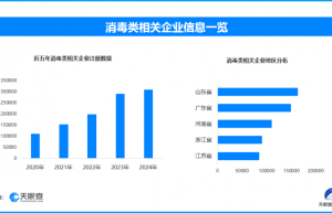 去健身房要带酒精上热搜，全国现存消毒类相关企业超159.7万家