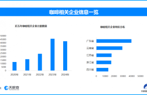 “续命”还是“促癌”？全国现存咖啡相关企业超24.6万家