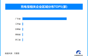 大家关心的高铁带充电宝有新规来了，全国现存充电宝相关企业超1.7万家