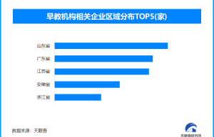 幼师又多了一个就业方向，全国现存早教机构企业超32.6万家