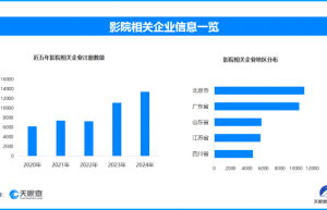 破25亿，暑期档电影热映，全国现存影院相关企业超9.2万家
