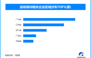 孩子暑期就诊多为运动不足所致，全国现存运动培训企业超4.4万家