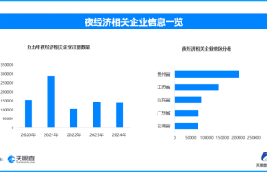 暑夜烟火盛文旅消费燃，全国夜经济相关企业超130万家