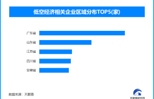 “低空”赋能千行百业，全国现存低空经济相关企业超8.4万家