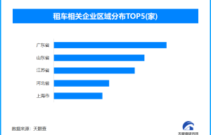 暑期租车热，全国现存租车相关企业超88.2万家
