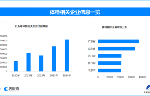 爱康国宾信任危机揭行业病，全国现存体检相关企业超340.4万家