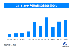 2024年全国结婚登记610.6万对，婚庆相关企业近年来曲折增长显著