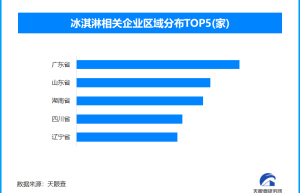 各地文旅冰品引潮流，冰淇淋相关企业全国已达4.3万家
