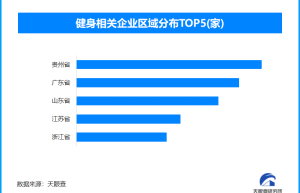 暑期“小胖墩”减重应讲科学，全国现存健身企业超163.6万家