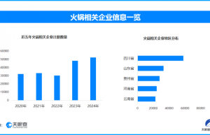 老外说火锅界的丑东西越涮越上头，现存火锅相关企业超42.2万家