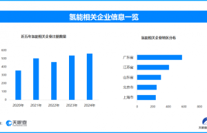 氢能从试点迈向破局，全国现存氢能相关企业超3900家