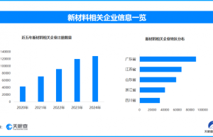 石墨烯论坛共谋新材发展，国内现存新材料相关企业超67.1万家