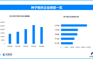 种源安全亟需司法全链条保障，现存种子相关企业超209万家