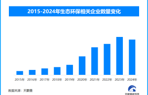 卫星见证四大沙地“绿”变，现存生态环保企业超234万家
