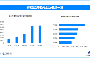 科技赋能红色旅游焕新彩，现存体验经济企业超30.9万家