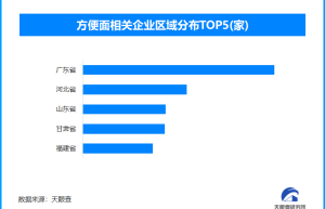 少卖40亿包的方便面正“失宠”，现存方便面相关企业超3000家