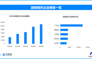 “4399都要从他这进货”成热梗，游戏相关企业数量半年新增10.3万家