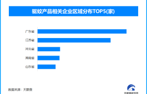 驱蚊产品乱象丛生，现存驱蚊产品相关企业超9700家