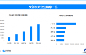 文创助力暑期档“电影+”腾飞，现存文创相关企业超128.2万家