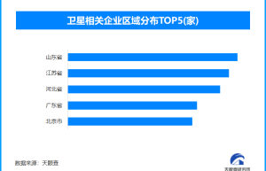 我国卫星互联网低轨卫星发射成功，卫星相关企业全国现存64.4万家