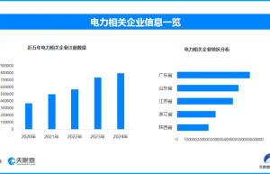 上半年我国发电装机扩容显著，电力企业半年新增超54.5万家