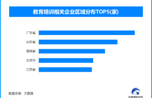 警惕暑期教培“贩焦”乱象，现存教育培训相关企业超518.6万家